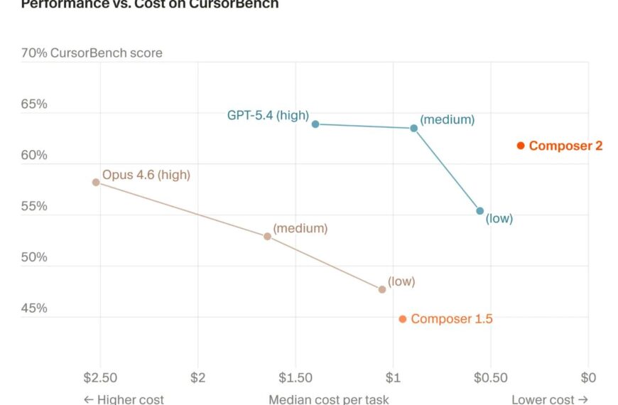 График производительности и стоимости моделей на CursorBench.