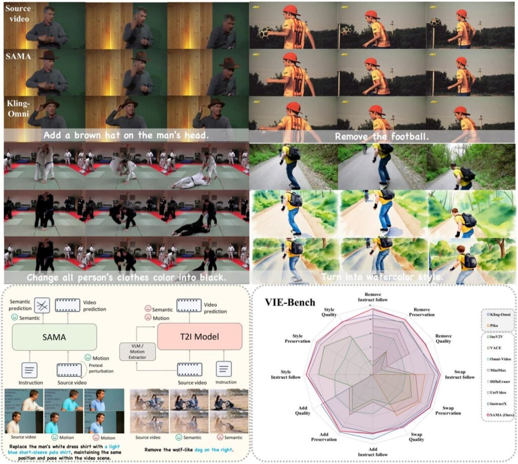 Видеоредактирование и сравнение моделей SAMA и Kling-Omni на примере модификаций видео.