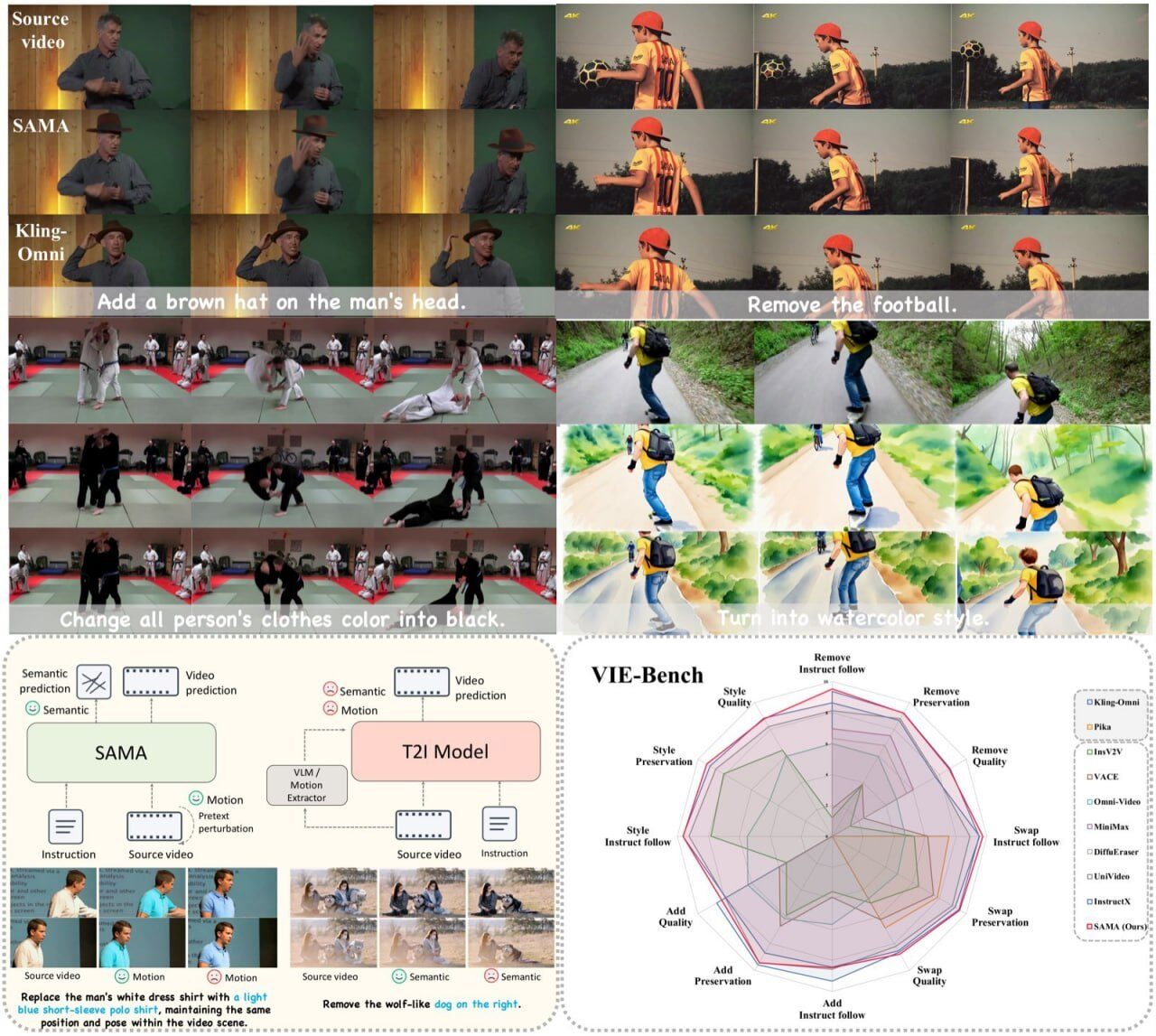 Видеоредактирование и сравнение моделей SAMA и Kling-Omni на примере модификаций видео.