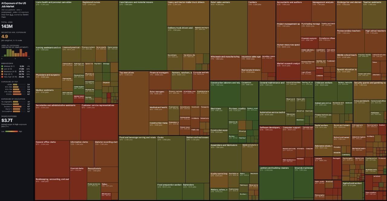 Диаграмма занятости в США, визуализация распределения рабочих мест по отраслям.