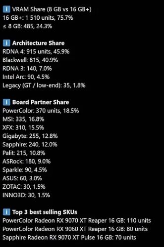 Каждый четвёртый немецкий геймер приобретает видеокарту Radeon RX 9070 XT