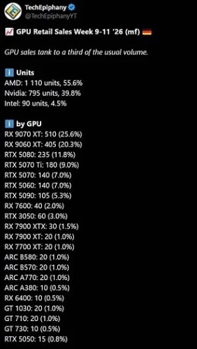 Статистика продаж GPU за неделю 9-11, 2026: AMD, Nvidia, Intel, процентное распределение.