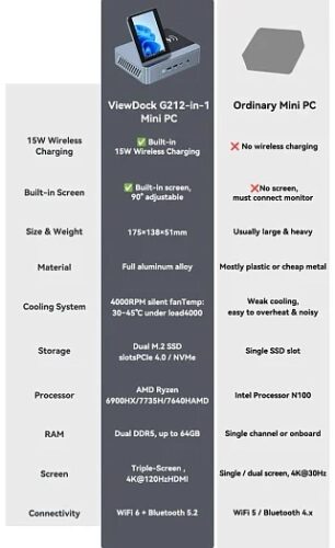 Мини-ПК ViewDock Gen2 оснащён вертикальным дисплеем и беспроводной зарядкой