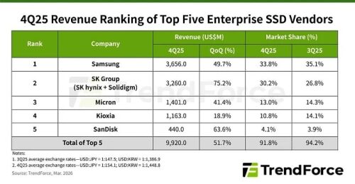 Потребовался всего лишь квартал, чтобы выручка производителей SSD увеличилась на 50%