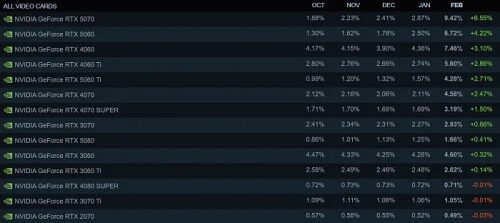 Статистика использования видеокарт NVIDIA RTX, показывающая изменения за октябрь-февраль.