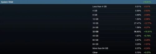 Steam зафиксировал 228% рост популярности видеокарты GeForce RTX 5070