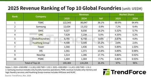 Высокий спрос на ИИ увеличил выручку производителей микросхем на 26% за весь 2025 год