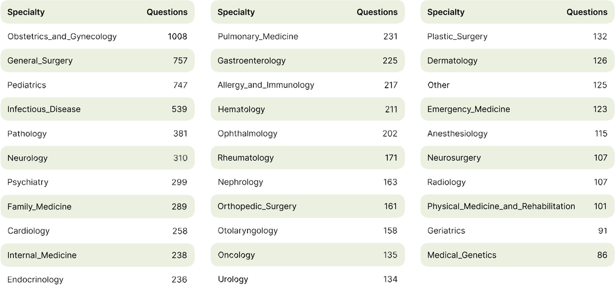 AfriMed-QA: Сравнительный анализ больших языковых моделей для глобального здравоохранения 3 Список медицинских специальностей, включенных в набор данных, и количество вопросов по каждой из них.