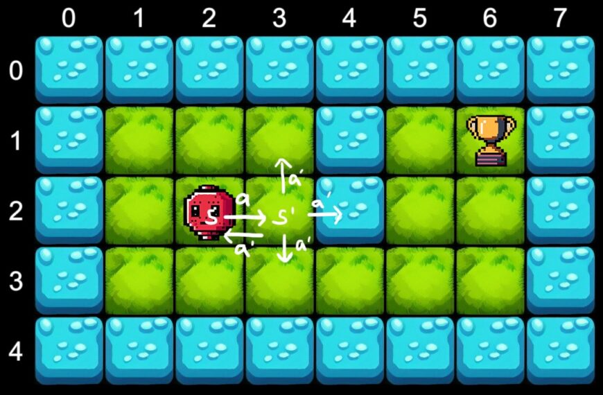 Пиксельная игра: персонаж, кубки, направления движения на зелёно-голубом поле с координатами.