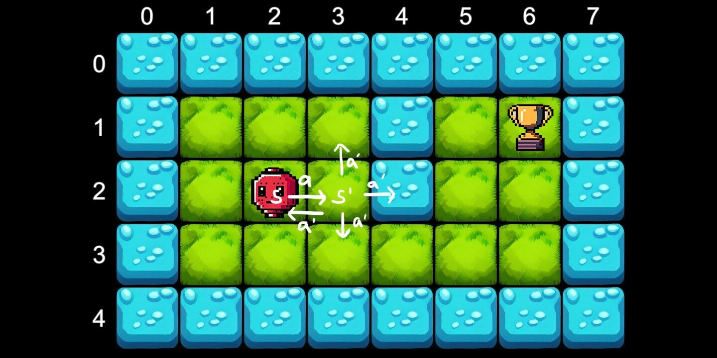 Пиксельная игра: персонаж, кубки, направления движения на зелёно-голубом поле с координатами.