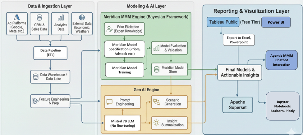 Демократизация моделей маркетингового микса (MMM) с помощью открытого исходного кода и искусственного интеллекта. 2 0349ce13a2fa6a3fbbb6addf86cac143