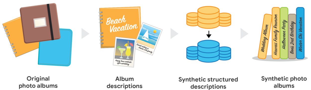 Иллюстрация нашего метода создания синтетических фотоальбомов.