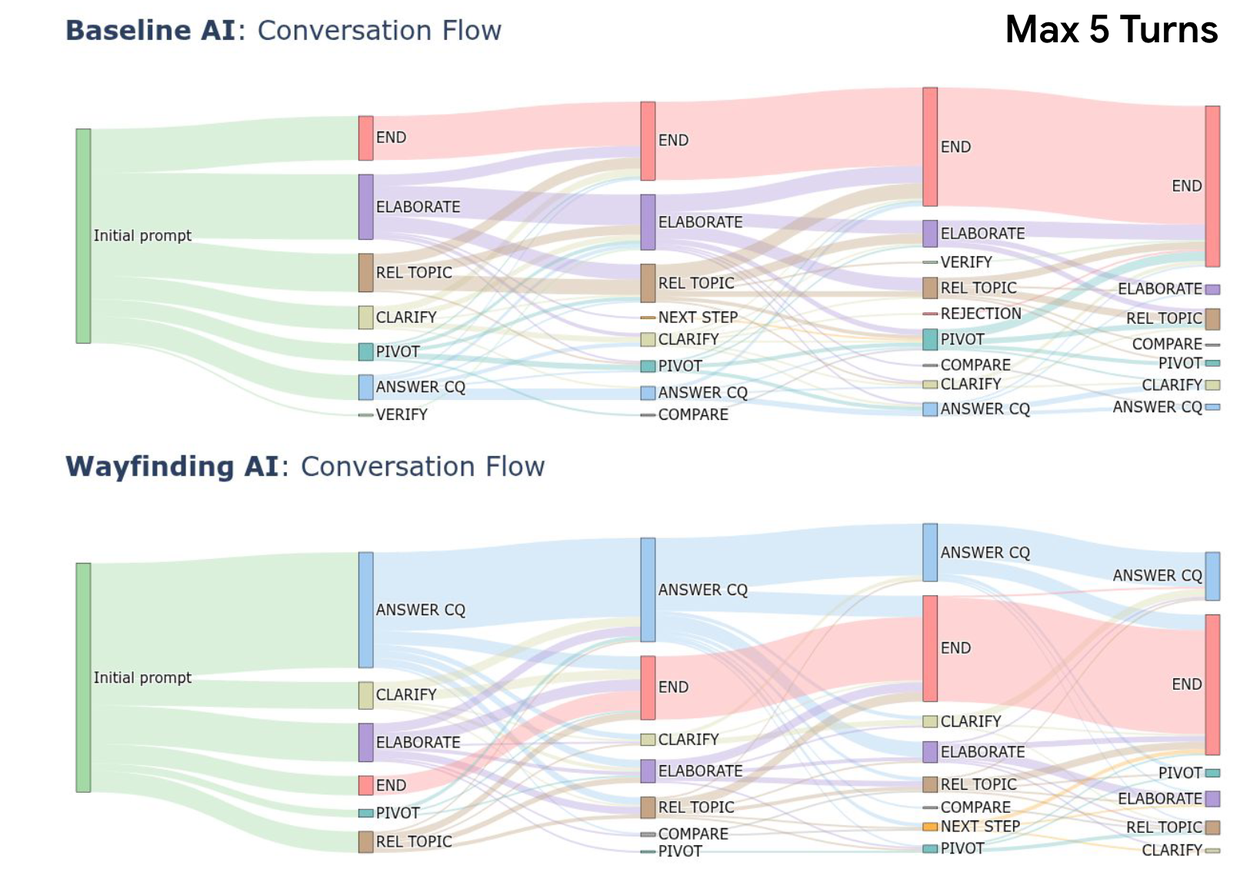 На пути к более качественным беседам о здоровье: результаты исследования «навигационного» ИИ-агента на основе Gemini. 4 Wayfinder4_HeroSankey