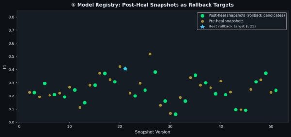 Диаграмма рассеяния, показывающая 51 снимок реестра моделей. Зеленые точки — снимки после исправления, желтые — до исправления, рассеянные по версиям с 1 по 51 по оси X, а значения F1 от 0,06 до 0,52 — по оси Y. Синяя звездочка на версии 21 отмечает наилучшую цель отката.