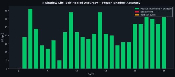Гистограмма, показывающая повышение точности самовосстанавливающейся модели по сравнению с замороженной тенью в каждой партии по 25 партиям. Все 25 столбцов зеленые и имеют положительный диапазон значений от 5 до 36 процентных пунктов.