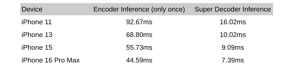 Представляем интерактивную сегментацию на устройстве в Snapseed. 4 Таблица, показывающая задержку при выполнении модели во время работы интерактивного сегментатора Edge на устройстве.
