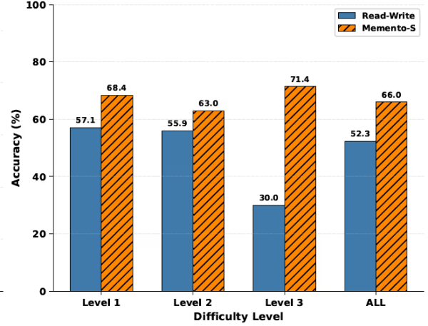 Выполнение заданий, связанных с навыками запоминания