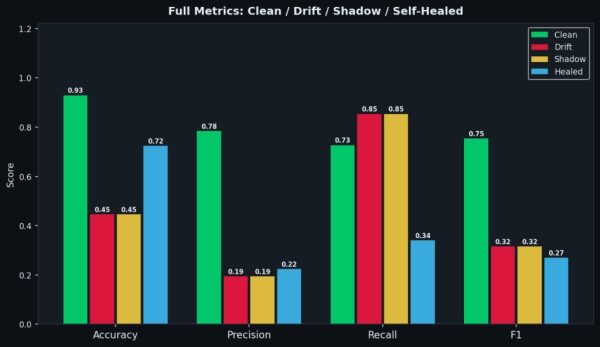Группированная столбчатая диаграмма, сравнивающая точность, прецизионность, полноту и F1 в четырех состояниях: чистое (зеленый), дрейф (красный), тень (желтый), исправленное (синий). Столбцы чистого состояния самые высокие. Столбцы дрейфа и тени идентичны. Столбцы исправленного состояния находятся между чистым и дрейфом по показателям точности и прецизионности, но ниже дрейфа по показателю полноты.
