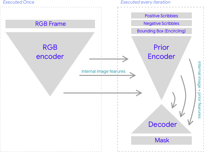 Представляем интерактивную сегментацию на устройстве в Snapseed. 3 Схема архитектуры интерактивной сегментирующей нейронной сети.
