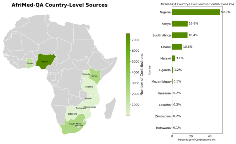 Карта и график: вклад стран Африки в проект AfriMed-QA, лидирует Нигерия с 50,9%.