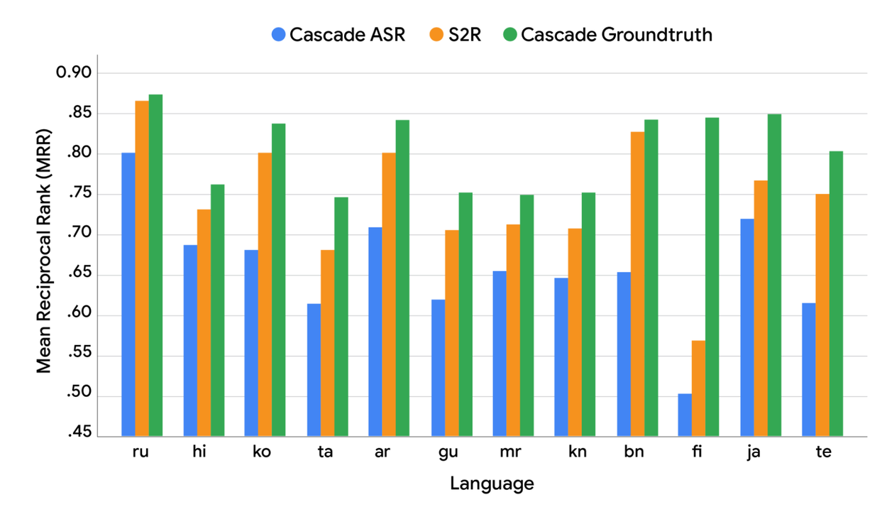 Преобразование речи в поиск (S2R): новый подход к голосовому поиску. 5 SpeechToRetrieval7_Results