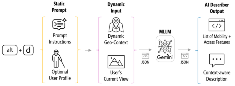 Схема процесса создания описаний на основе AI и динамического ввода данных геоконтекста.