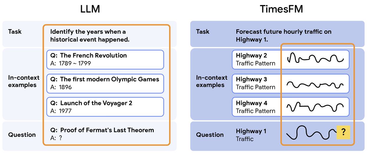 Базовые модели временных рядов могут обучаться на небольшом количестве примеров. 2 Сравнение метода подсказок с малым количеством примеров для модели LLM (слева) с методом подсказок с малым количеством примеров для базовой модели временных рядов с использованием произвольного количества связанных примеров временных рядов в контексте (справа).