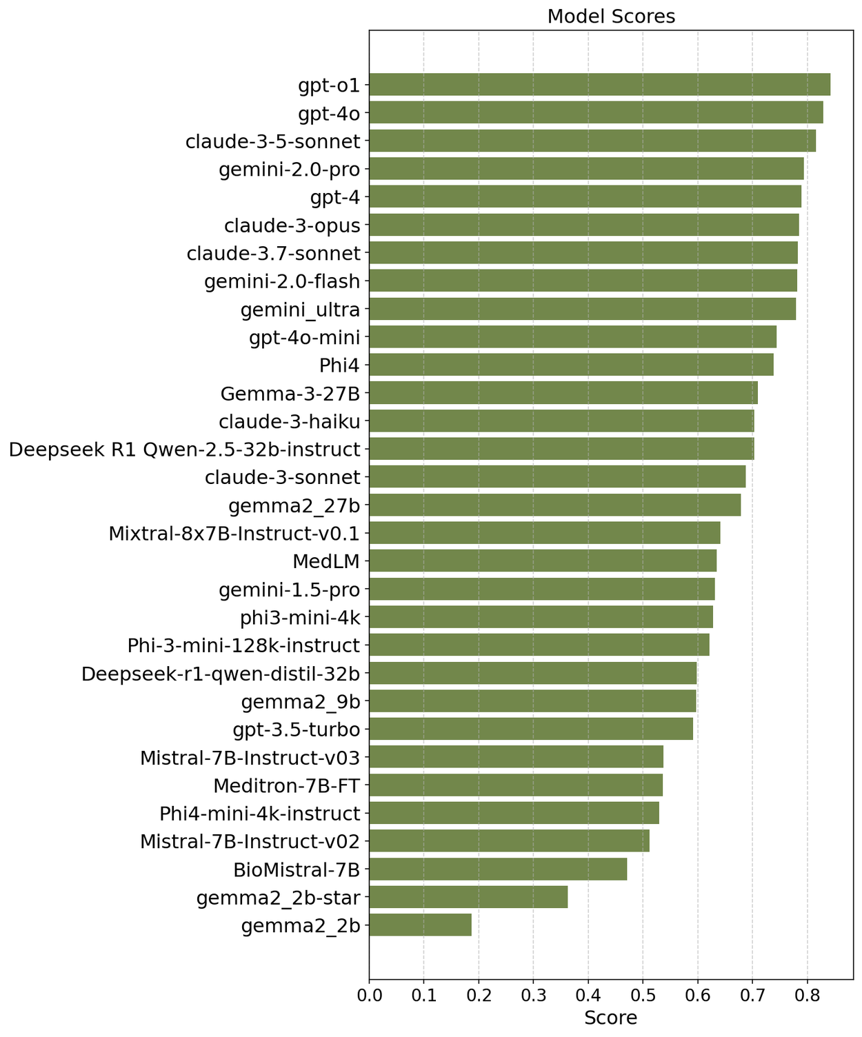 AfriMed-QA: Сравнительный анализ больших языковых моделей для глобального здравоохранения 4 Гистограмма, демонстрирующая эффективность моделей LLM на наборе данных AfriMed-QA.