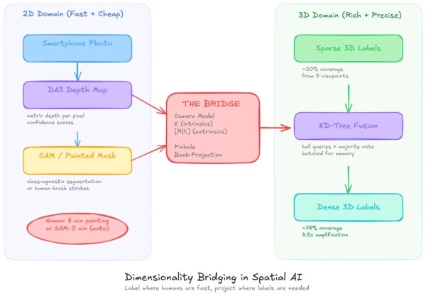 Как ИИ учится видеть в 3D и понимать пространство? 10 44dfd3114db2a56901c5b09749f21fe1