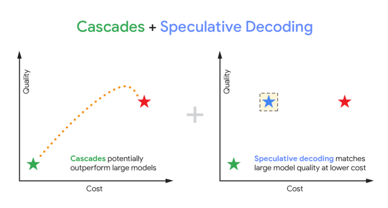 График оптимизации качества и стоимости моделей с каскадами и спекулятивным декодированием.