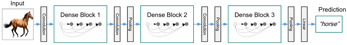 Обзор DenseNet Paper: Все взаимосвязано 5 4bff6fcae742a06b1d02f54b586ff4f5
