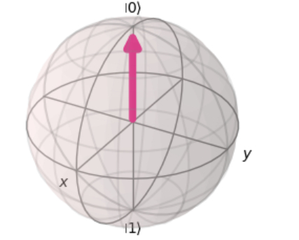 Квантовые симуляции с использованием Python 3 50e8ebc9dc44a805eeab64c5510a1d82