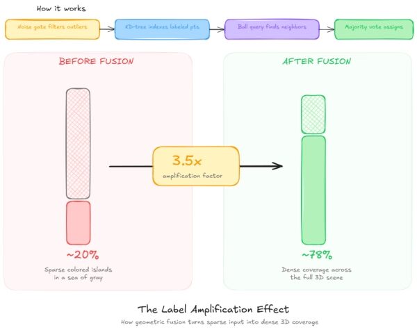 Как ИИ учится видеть в 3D и понимать пространство? 14 57d54af991477438bc2b730a6313570f