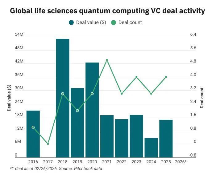«Действительно ли это сработает?»: Почему крупные фармацевтические компании совершают скачок в квантовую реальность 2 Квантовые венчурные технологии в науках о жизни