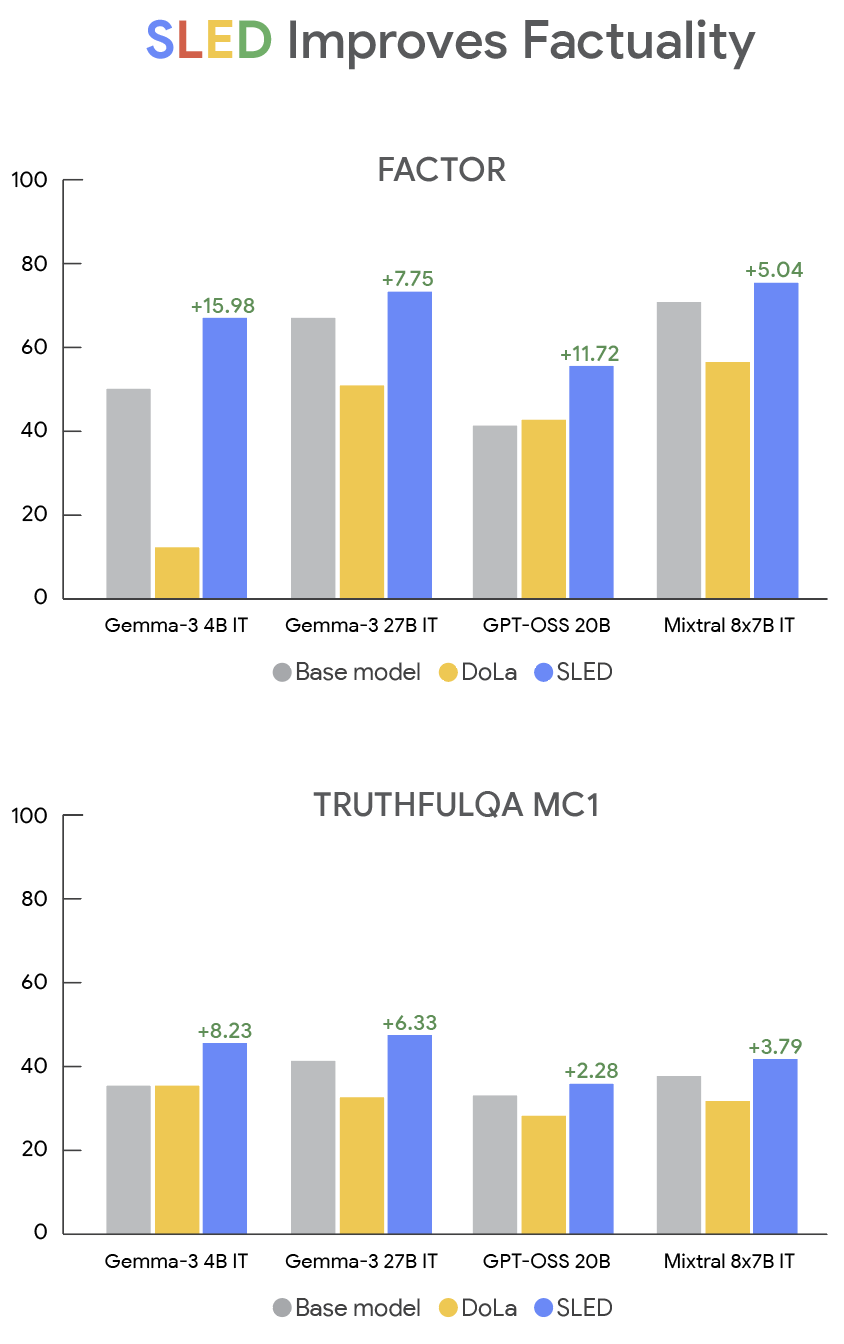 Повышение точности моделей LLM за счет использования всех их слоев. 2 SLED-3-Производительность