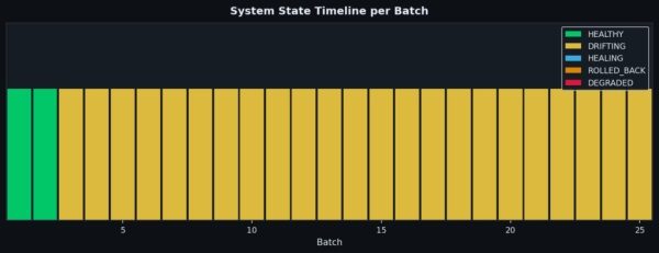 Горизонтальная гистограмма, показывающая состояние системы для каждой партии из 25 партий. Партии 1 и 2 обозначены зеленым цветом (ЗДОРОВЫЕ). Партии с 3 по 25 обозначены желтым цветом (ДРЕЙФУЮТ). Оранжевые и красные полосы отсутствуют.