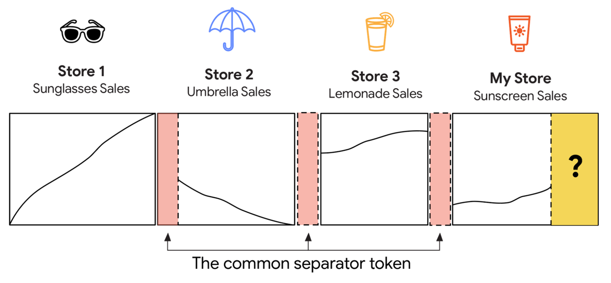 Базовые модели временных рядов могут обучаться на небольшом количестве примеров. 3 Пример, демонстрирующий размещение общих разделительных токенов для обозначения новых источников данных в потоке контекстных примеров.