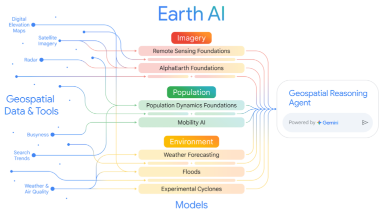 Схема Earth AI: геопространственные данные, инструменты и модели для анализа окружающей среды.