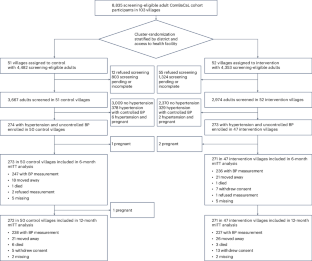 Оказание медицинской помощи немедицинскими работниками на местах с использованием мобильных приложений для поддержки принятия решений при неконтролируемой гипертонии: кластерное рандомизированное исследование. 1 62c949258abdfd225be791e8d7819a19