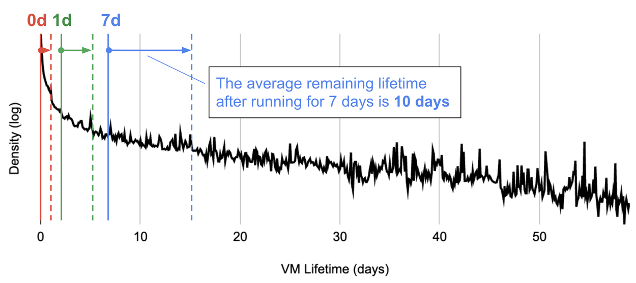 График, показывающий распределение времени жизни виртуальных машин.