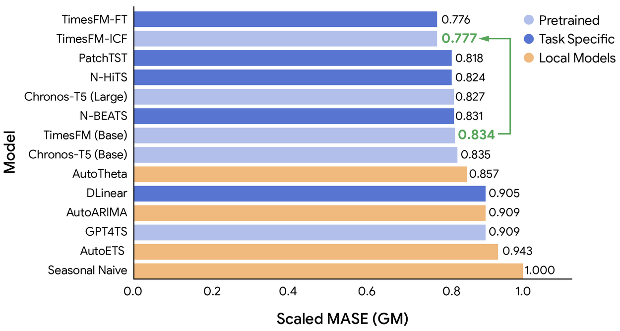 Базовые модели временных рядов могут обучаться на небольшом количестве примеров. 4 Гистограмма, сравнивающая производительность TimesFM-ICF с TimesFM (базовая версия) по множеству моделей, специфичных для конкретных задач.