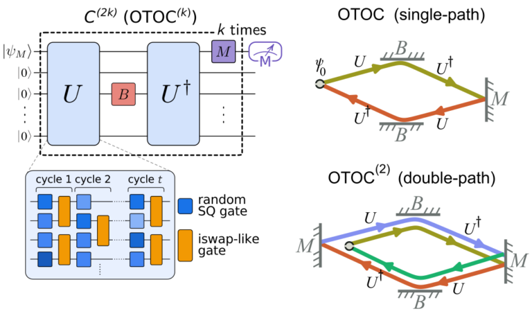 Квантовая схема OTOC с одиночными и двойными путями, включающая гейты и измерения.