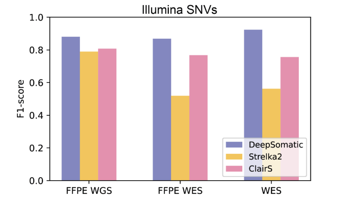 График точности на образцах FFPE и WES