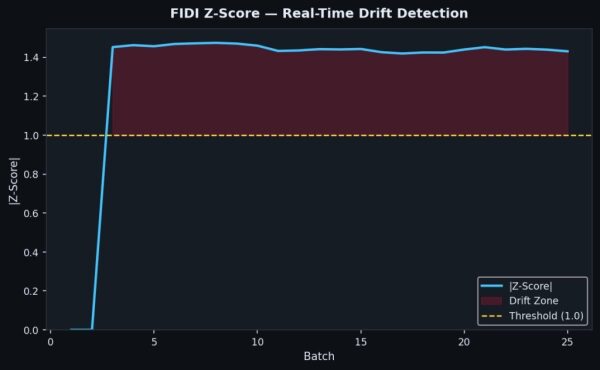 Линейный график, показывающий Z-показатель FIDI по 25 партиям. Синяя линия находится около нуля для партий 1 и 2, затем резко поднимается до 1,45 в партии 3 и остается выше желтого пунктирного порогового значения 1,0 для всех остальных партий. Область выше порогового значения заштрихована красным.