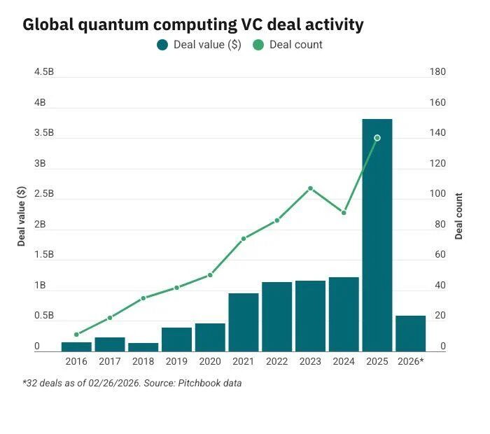 «Действительно ли это сработает?»: Почему крупные фармацевтические компании совершают скачок в квантовую реальность 1 Глобальная активность квантового виртуального капитала