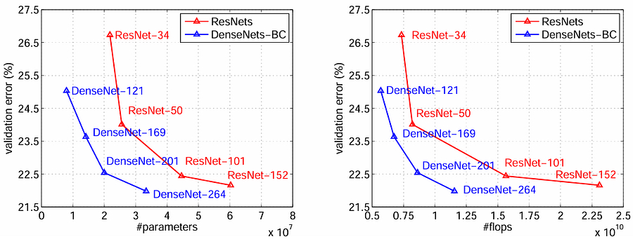 Обзор DenseNet Paper: Все взаимосвязано 7 86a2fd3850b121adf084780b457dd97a