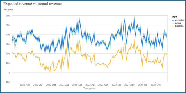 Демократизация моделей маркетингового микса (MMM) с помощью открытого исходного кода и искусственного интеллекта. 3 876543c0ae50593a970e412e2d74fa2e