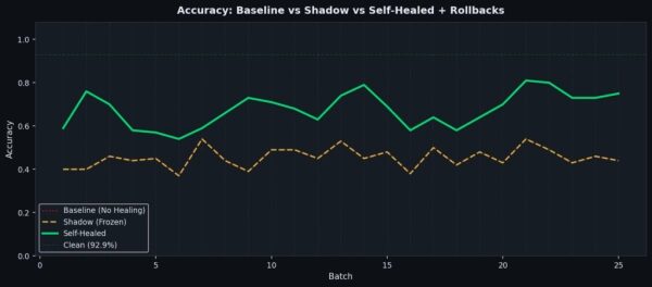 Линейный график, показывающий точность на уровне партии для 25 партий с дрейфом. Три линии: красная пунктирная базовая линия около 44%, оранжевая штриховая линия с застывшей тенью также около 44%, и зеленая самовосстанавливающаяся линия, проходящая в диапазоне от 58% до 82%.