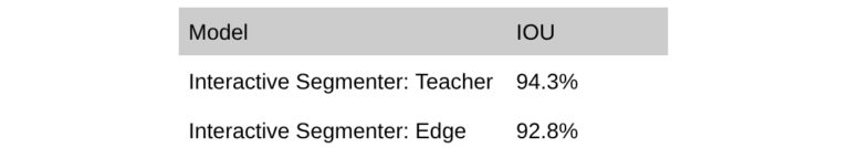 Таблица: сравнение моделей сегментации по IOU, Teacher 94.3%, Edge 92.8%.