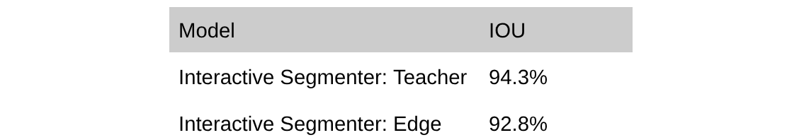 Представляем интерактивную сегментацию на устройстве в Snapseed. 1 Таблица, сравнивающая модели Interactive Segmenter: Edge и Interactive Segmenter: Teacher с использованием метрики IOU.